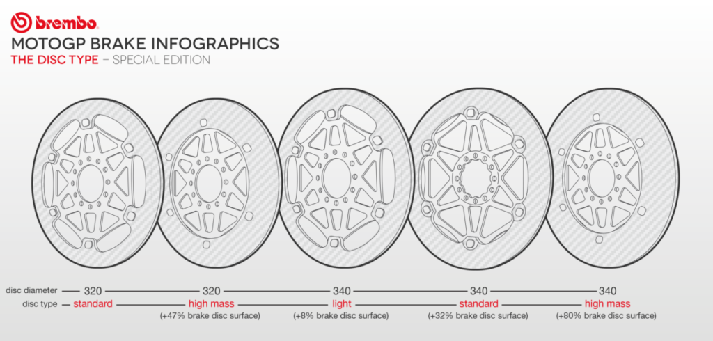 Infografica MotoGP 2018 brembo
