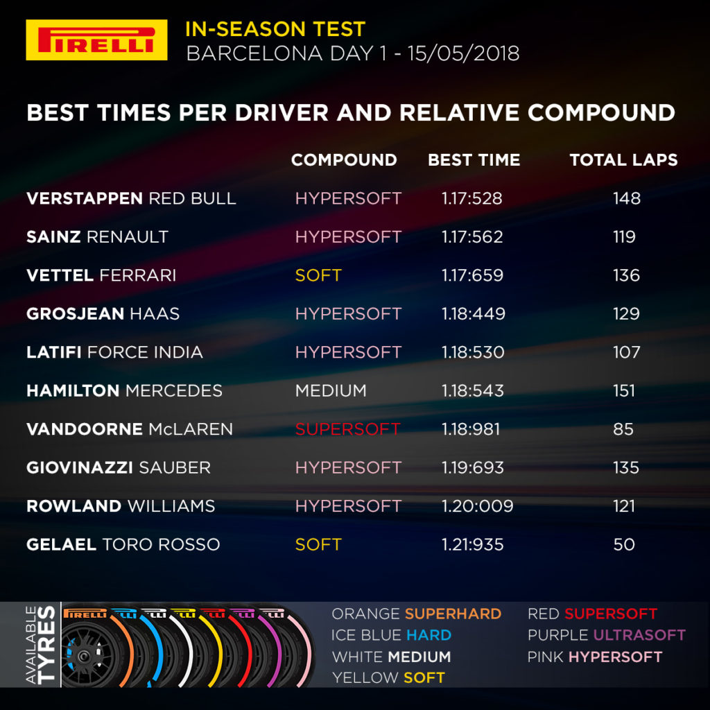 Barcelona In-season Test 1 – Day 1 – Final