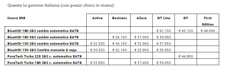 prezzi nuova 508