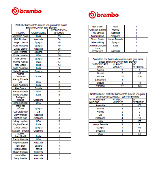 brembo 40 anni motogp