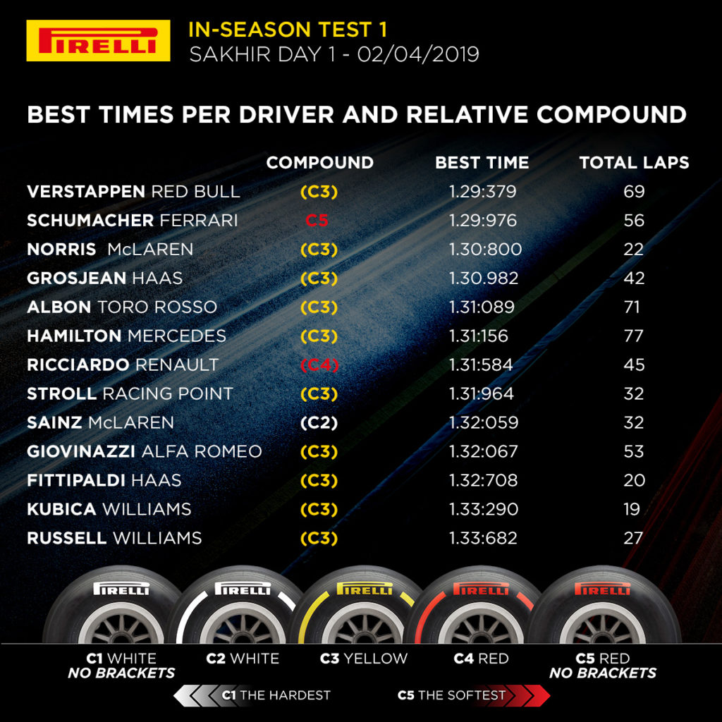 2019 Bahrain In-season Test 1 – Day 1 – final