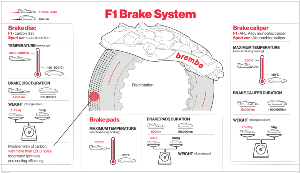 Brembo braking system function in Formula 1