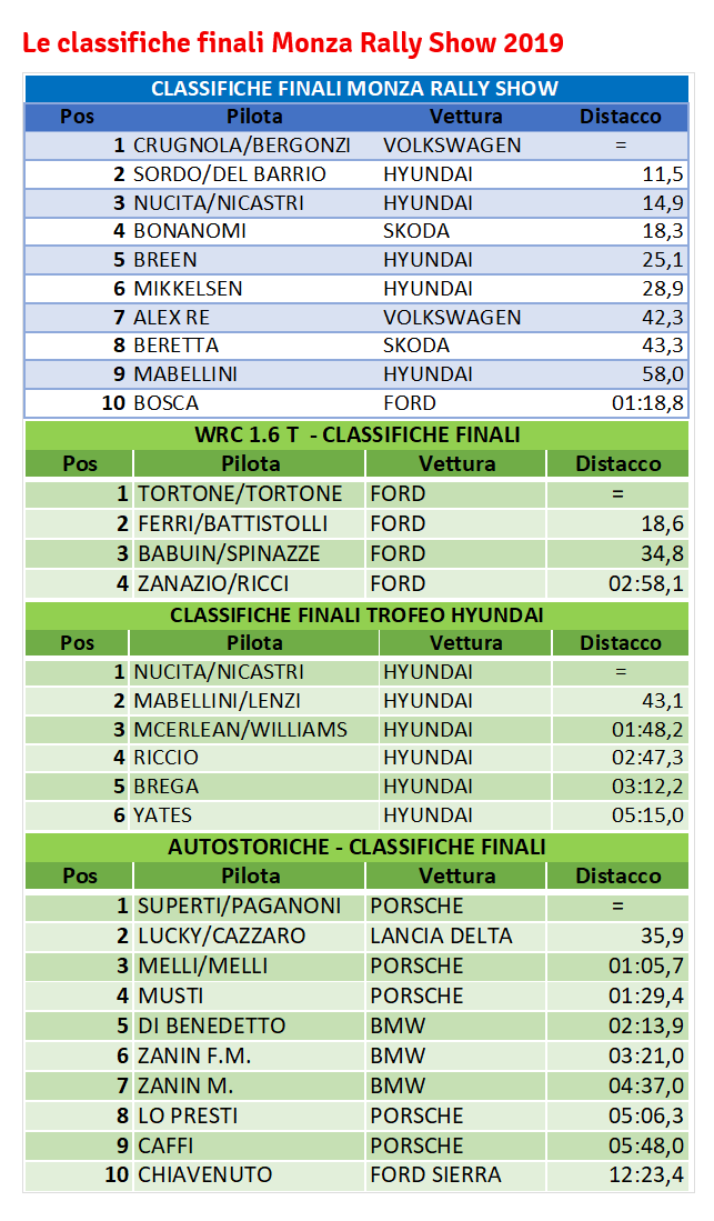classifiche monza rally show