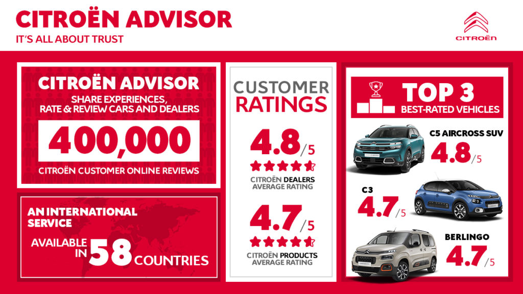 CITROEN ADVISOR 400.000 RECENSIONI PUBBLICATE E SEMPRE PIU VICINO AI CLIENTI, ANCHE A DISTANZA …