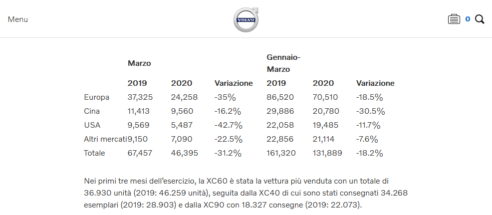 Screenshot_2020-04-07 Volvo Cars annuncia i risultati di vendita a livello globale per il primo trimestre 2020