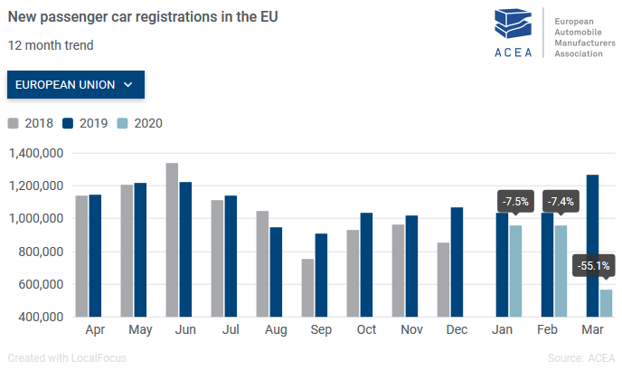 Screenshot_2020-04-17 Passenger car registrations -25 6% first quarter of 2020; -55 1% in March ACEA – European Automobile […]