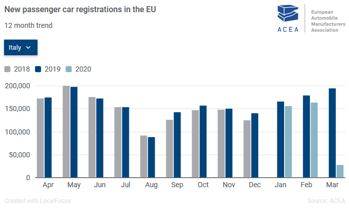 Screenshot_2020-04-17 Passenger car registrations -25 6% first quarter of 2020; -55 1% in March ACEA – European Automobile […](1)