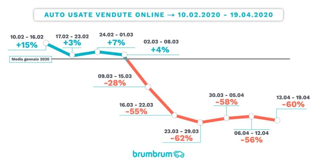 brumbrum 1 – andamento mercato auto usate online coronavirus