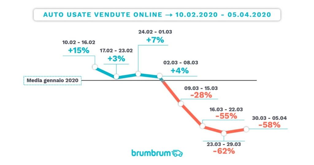 brumbrum 1 mercato auto usate vendute coronavirus