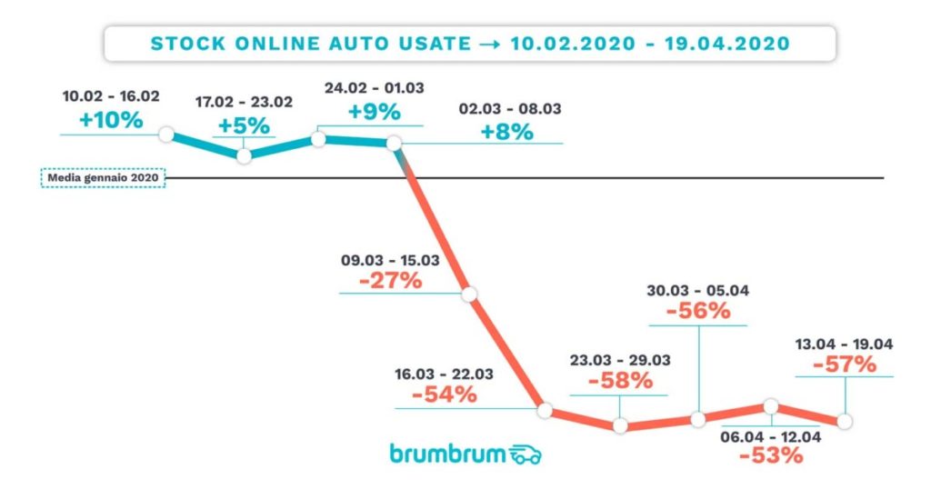 brumbrum 2 – stock auto usate online coronavirus