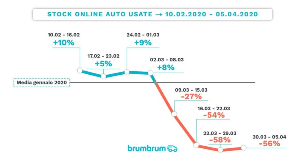 brumbrum 2 stock auto usate vendute coronavirus