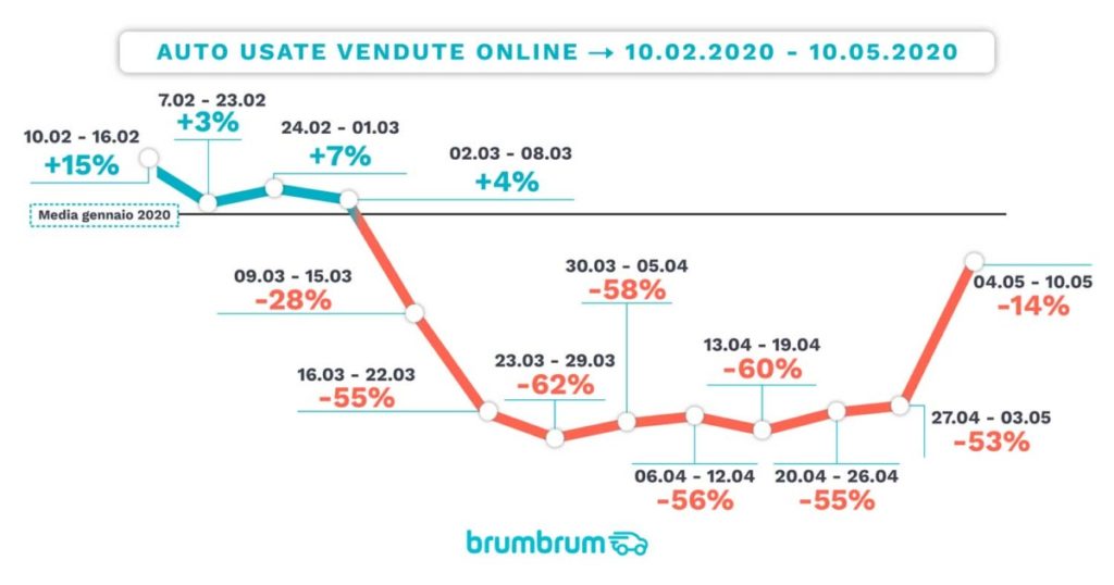 brumbrum 1 – Mercato uato usate online coronavirus