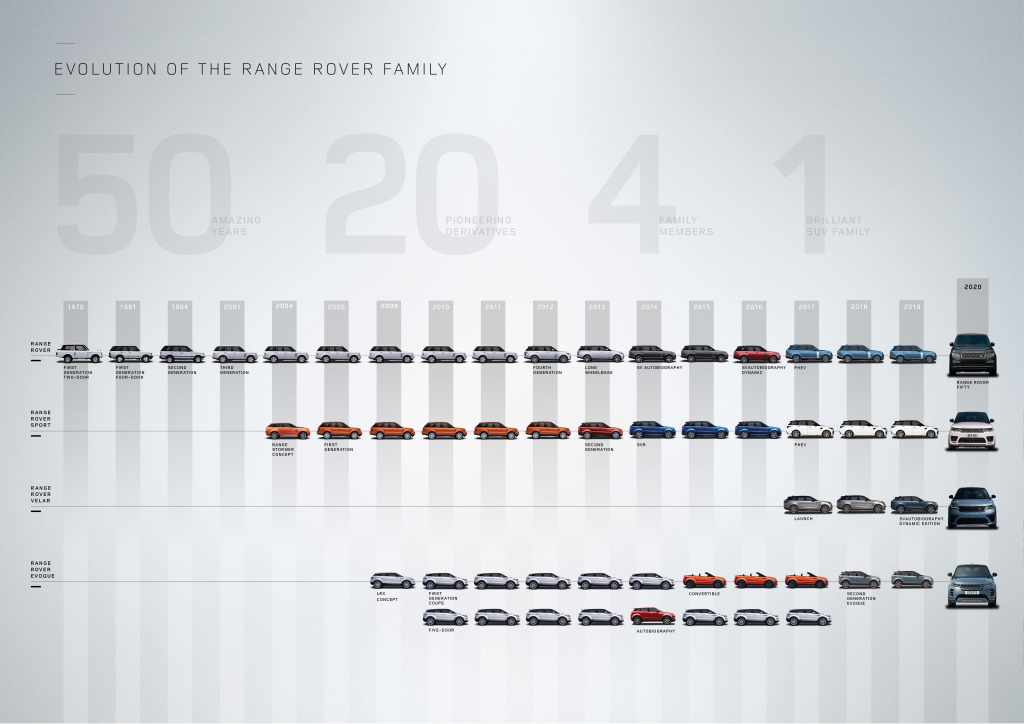 RR50_Family_Evolution_Timeline