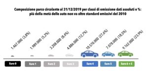 1.ImmatricolazioniclassiEuro