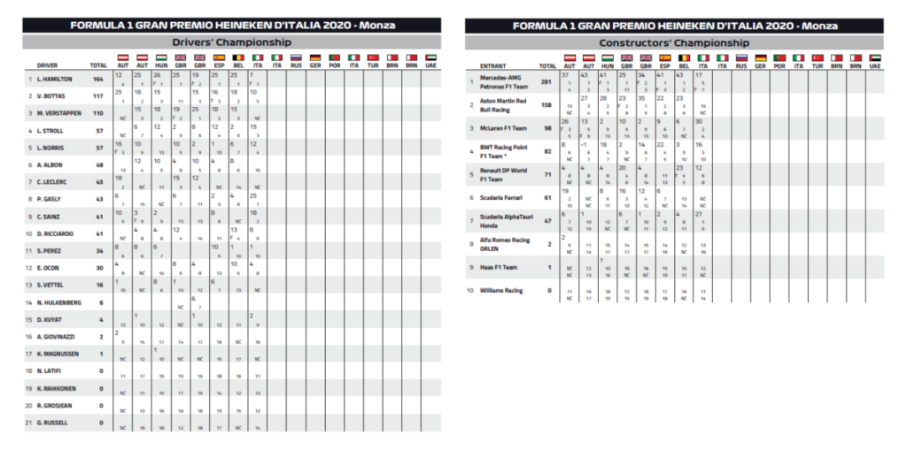 classifiche post monza