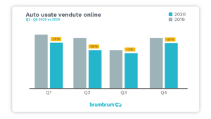 brumbrum 1- Andamento mercato usato online Q1-Q4 2020 vs 2019