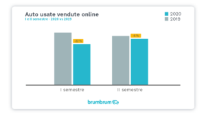 brumbrum 3 – Andamento mercato usato online H1-H2 2020 vs 2019