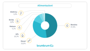 brumbrum 2 – Alimentazioni auto per neopatentati più vendute online