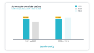 brumbrum 2 – Q1 2021 vs 2020 vs 2019