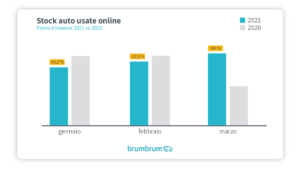 brumbrum 3 – Stock usato online Q1 2021