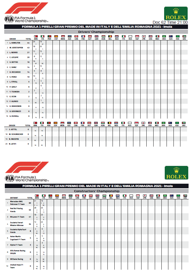 class piloti e costruttori post imola