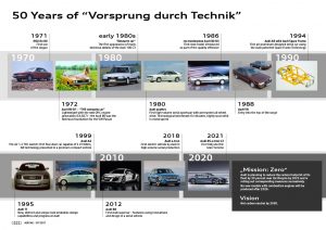 A Slogan with History: Audi Marks 50 Years of “Vorsprung durch