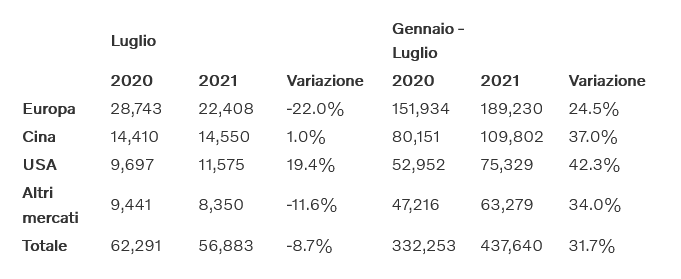 Screenshot 2021-08-06 at 09-25-09 Volvo Cars riporta vendite globali pari a 56 883 auto a luglio