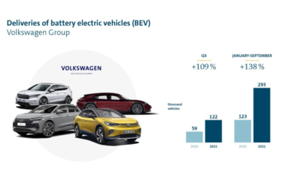 Nel terzo trimestre Volkswagen raddoppia le consegne di veicoli 100% elettrici