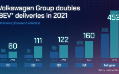 Volkswagen: nel 2021 raddoppiate le consegne di veicoli 100% elettrici