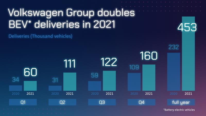Volkswagen: nel 2021 raddoppiate le consegne di veicoli 100% elettrici