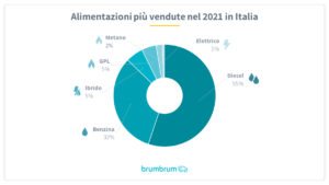 brumbrum – Alimentazioni auto più vendute in Italia