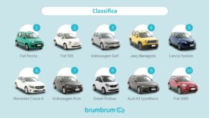 brumbrum – Classifica auto più vendute nel 2021