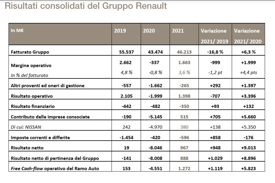 Screenshot 2022-02-21 at 08-05-33 Il Gruppo Renault supera gli obiettivi del 2021 e accelera la strategia Renaul