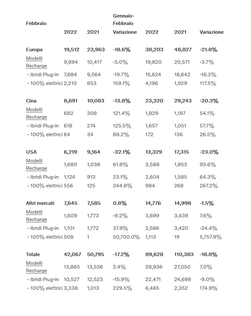 Screenshot 2022-03-13 at 14-29-01 Volvo Cars registra vendite per 42.067 auto a febbraio con un aumento della quota di elettrificate al 33%