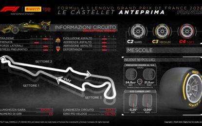 Pirelli pronta per le sfide del GP di Francia 2022
